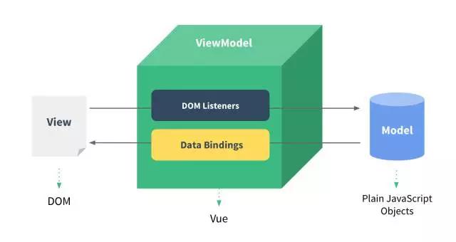 Vue mvvm